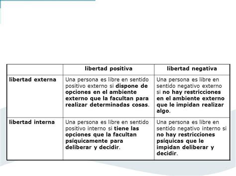 Cuadro Snoptico De Libertad Externa Y Interna Y Libertad Positiva Y