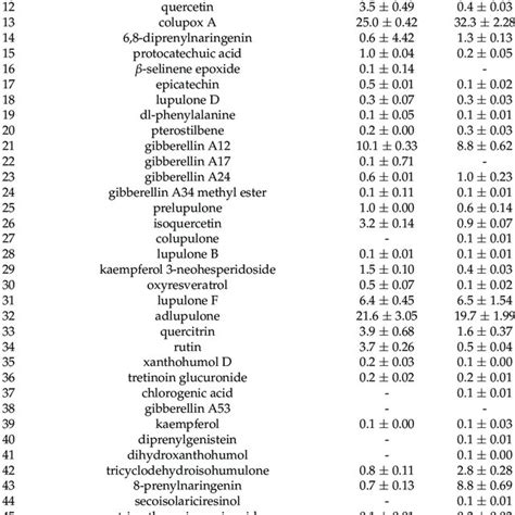 Chemical Non Volatile Composition Percentage Mean Value Standard