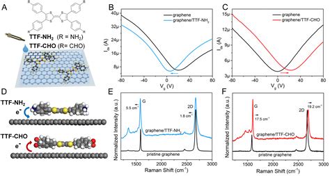 Highly Efficient Organicgraphene Hybrid Photodetectors Via Molecular