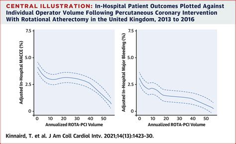 Jacc Journals On Twitter Does Operator Volume Impact Outcomes Of