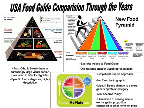 Usda Food List