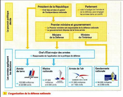 EMC2 Les citoyens et la défense nationale La classe inversée