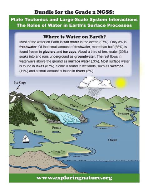 Grade Earth S Systems Water Phases Locations And Mapping