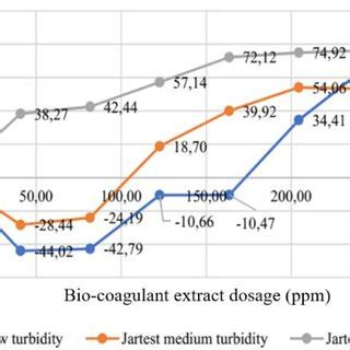 Effect Of Bio Coagulant Dosage On Turbidity Reduction Efficiency