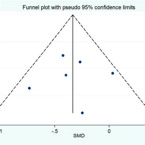 Funnel Plot Of Standard Error Se Smd Standardized Mean Difference Download Scientific Diagram