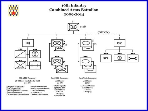 Infantry Battalion Organization Chart