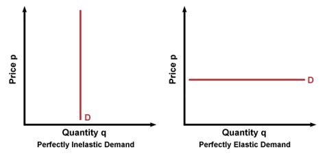 cfa-elastic-vs-inelastic-demand - AnalystPrep | CFA® Exam Study Notes