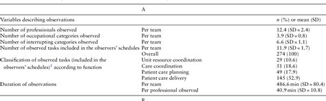 Table From Improving Care Safety By Characterizing Task Interruptions