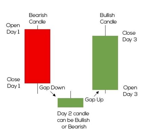 Morning star candlestick pattern | Reversal Patterns - EyeHunts