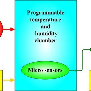 Structure of micro temperature sensor. | Download Scientific Diagram