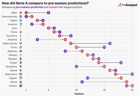 Twitter এ The Analyst Serie A 2021 22 Which teams overachieved