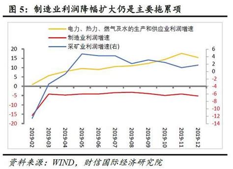 财信研究评12月工业企业利润数据：需求下降、成本增加，利润改善需降息 新闻频道 和讯网