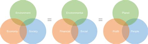 What Is Sustainability Learn What It Really Means Corr Concepts