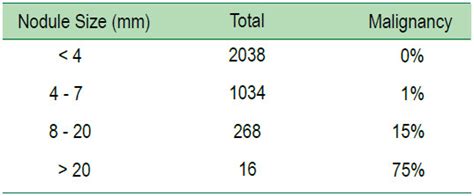 Lung Cancer Nodules Size Chart