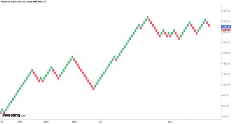 What Are Renko Charts - How To Trade Efficiently With It | ELM