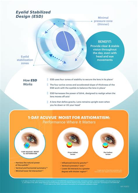 1 DAY ACUVUE MOIST FOR ASTIGMATISM Product Info 2021 Detail 2