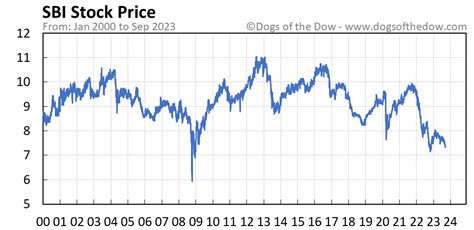 SBI Stock Price Today (plus 7 insightful charts) • Dogs of the Dow