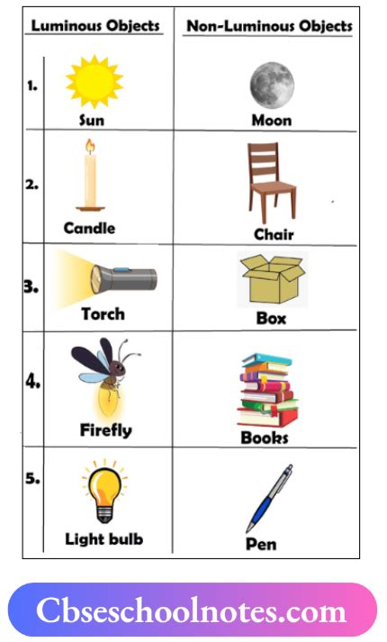 CBSE Notes For Class 6 Science Chapter 8 Light Shadows And Reflections