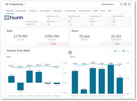 Fourth Analytics Understanding The Productivity Dashboard Fourth And Hotschedules Customer