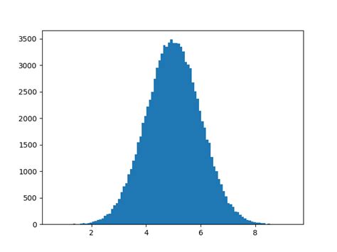 Python Machine Learning Normal Data Distribution