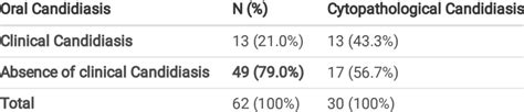 Prevalence Distribution Of Candidiasis In 62 Participants With