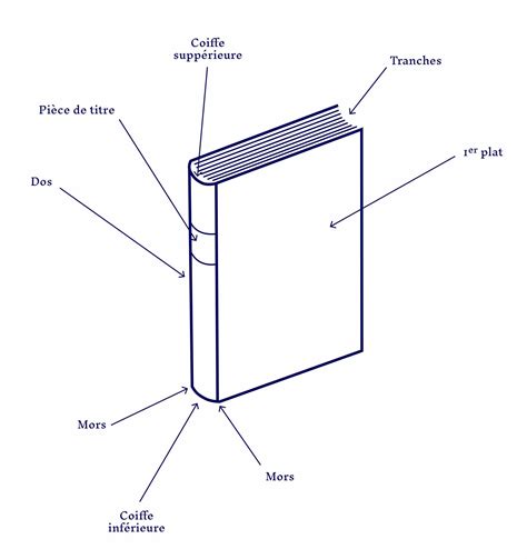 L ART DE LA RELIURE Mieux Comprendre La Terminologie Bibliophile