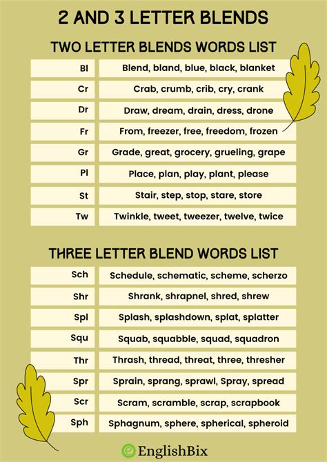 Two And Three Letter Blends Word List In Phonics Englishbix