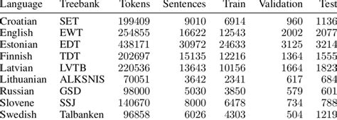 Dependency Parsing Datasets And Their Properties The Treebank Number Download Scientific