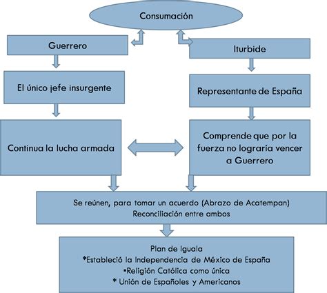 Descubriendo La Historia Consumación De La Independencia Original