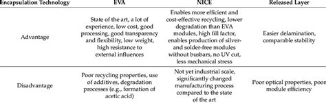 Summarized Advantages And Disadvantages Of Eva Encapsulation Nice