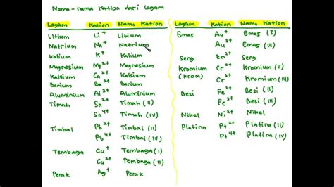 Kation Logam Cation KIMIA CHEMISTRY Nama