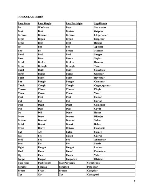 Irregular Verbs Base Form Past Simple Past Participle