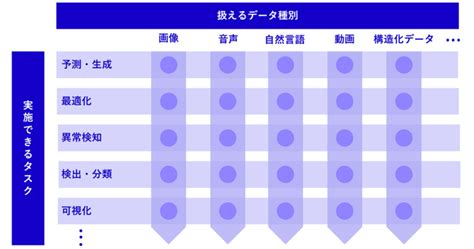 最新のai活用事例14選！業界別や技術別の事例をポイントを押さえて解説。音声認識・画像認識・自然言語処理の事例を多数掲載 Dxコラム 株式会社エクサウィザーズ