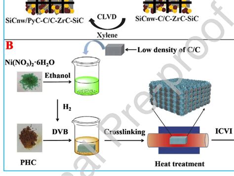 Schematic Diagrams Of Preparation Process Of Sicnwpyc Cc Zrc Sic A Download Scientific