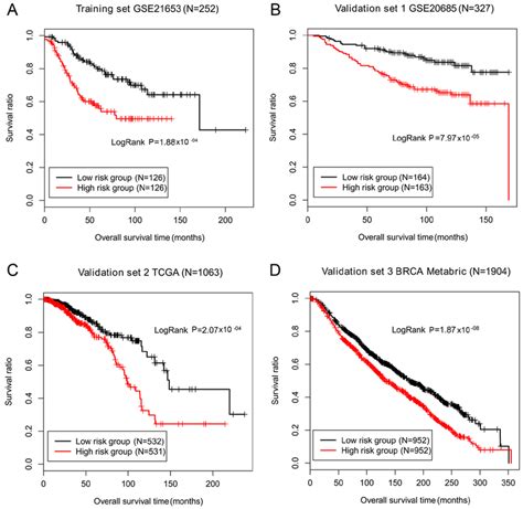 Kaplan Meier Survival Curves For Low Risk And High Risk Groups In The