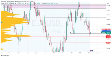 Capitalcom Eurusd Chart Image By Massimorea Tradingview