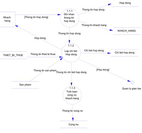 Tổng Hợp 80 Hình Về Mô Hình Dfd Quản Lý Khách Sạn Daotaonec Thợ