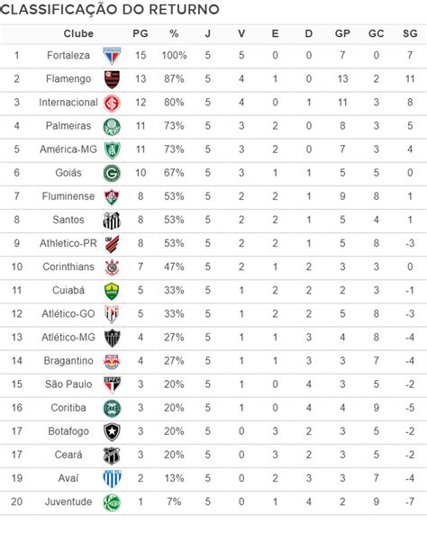 Brasileir O Veja A Classifica O Atualizada Do Returno Explos O