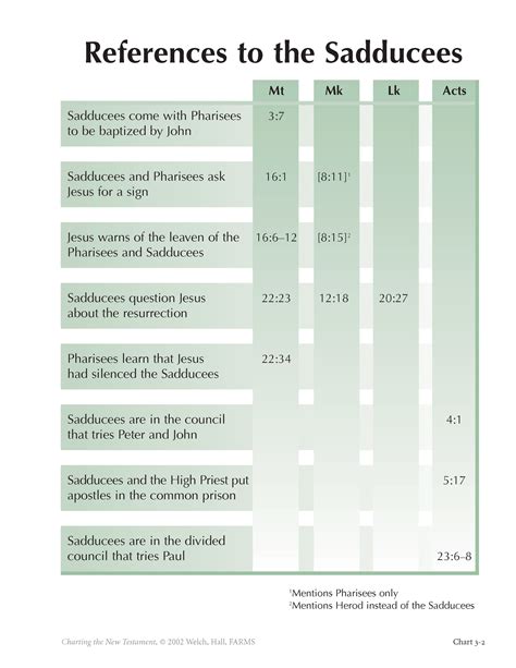 References to the Sadducees | ScriptureCentral