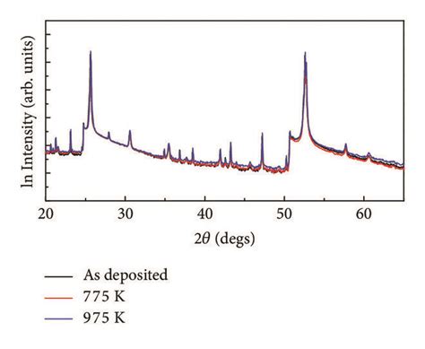 A Xrd Diffractograms Of The As Deposited Solid Black Line And