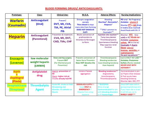 Anticoagulants Drug Table