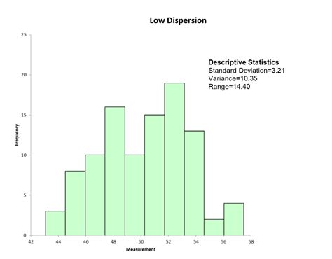 What You Need To Know About Dispersion In Data Analysis Isixsigma