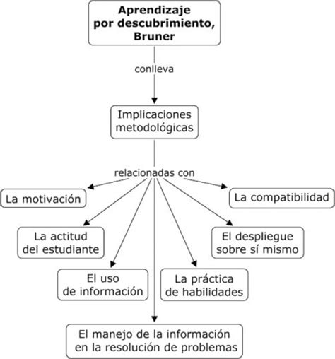 Diagrama Etapas De Piaget Y Vygotsky Sale Online Primealture It