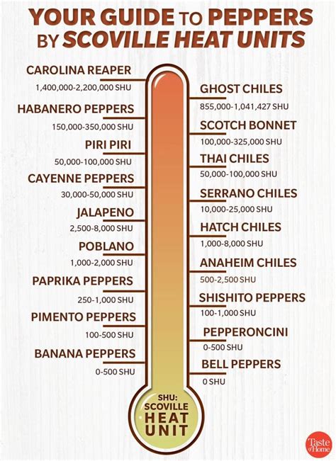 Hot Pepper Chart