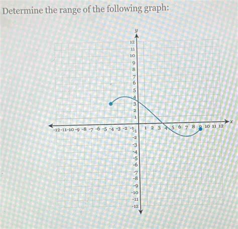 Determine the range of the following graph: x [Math]