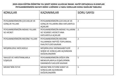 8 Sınıflar Ortak Sınav Konu Soru Dağılımları Şehit Sıddık Uluocak