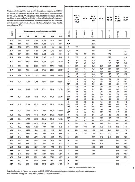 Tightening Torque Chart A Visual Reference Of Charts Chart Master