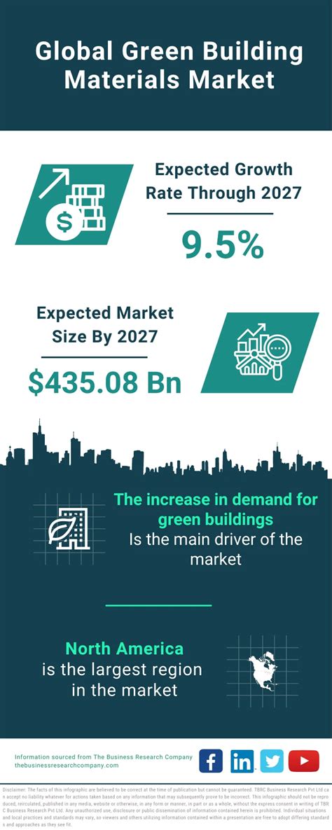 Green Building Materials Market Size Trends And Global Forecast To