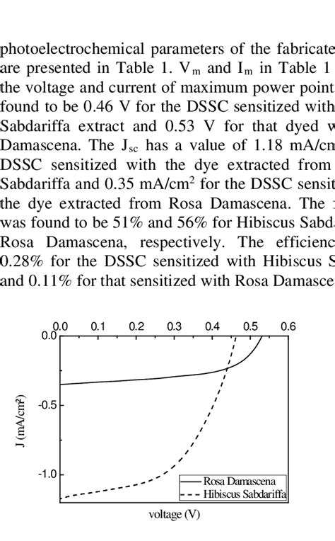 Current Density Voltage Characteristic Curves For The Dsscs Sensitized