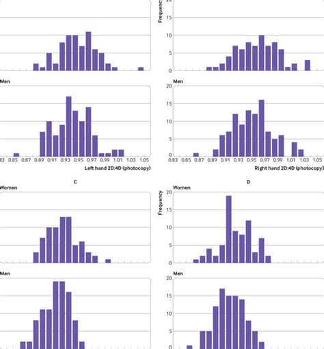 Histograms Of Second To Fourth Digit Ratios 2d4d By Participant Download Scientific